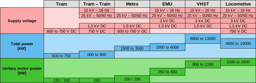 Supply voltages and installed power of different types of rolling stock
